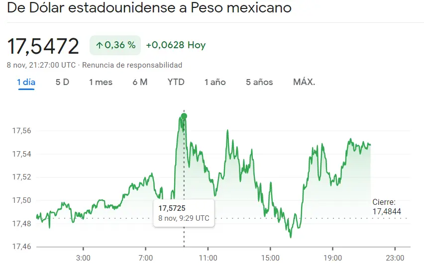 Dólar Peso Mexicano (USDMXN) nos acaba de sorprender con las últimas subidas del 0.36% frente a una tendecia mucho más animada en el cambio Dólar Real, ¡cambio Dólar Peso Colombiano en subidas del 1.94% (USDCOP)! - 3