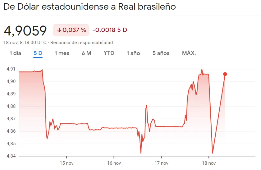 ¡Durísima caída reciente del cambio Dólar Real Brasileño (4.9059 reales)! El cambio Dólar Peso Mexicano (USDMXN) viene persiguiendo alzas (0.51%, 351.7698 pesos) - 1