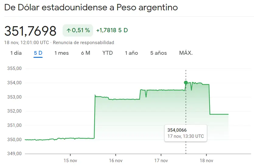 ¡Durísima caída reciente del cambio Dólar Real Brasileño (4.9059 reales)! El cambio Dólar Peso Mexicano (USDMXN) viene persiguiendo alzas (0.51%, 351.7698 pesos) - 2