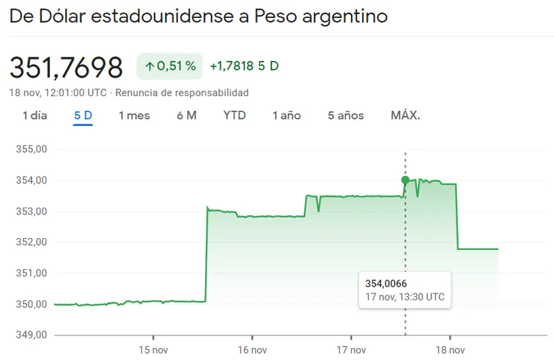 ¡Durísima caída reciente del cambio Dólar Real Brasileño (4.9059 reales)! El cambio Dólar Peso Mexicano (USDMXN) viene persiguiendo alzas (0.51%, 351.7698 pesos) - 2