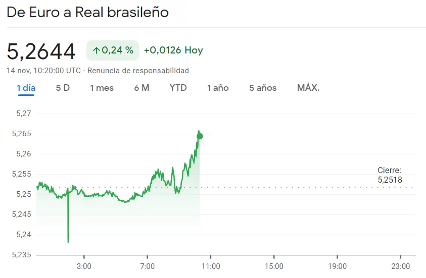 El cambio Euro Peso Argentino (EURARS) ha generado niveles de incertidumbre (0.24%) ¿Qué impulsa esta baja del Euro Peso Mexicano hoy? (0.14%) Los notables avances del Euro se van por más del 0.24% de alza en el par EURBRL - 1