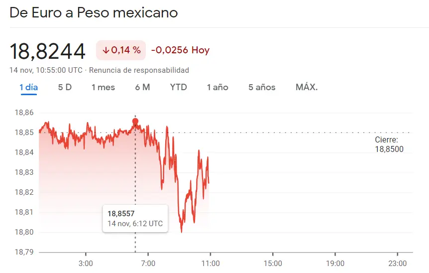 El cambio Euro Peso Argentino (EURARS) ha generado niveles de incertidumbre (0.24%) ¿Qué impulsa esta baja del Euro Peso Mexicano hoy? (0.14%) Los notables avances del Euro se van por más del 0.24% de alza en el par EURBRL - 2