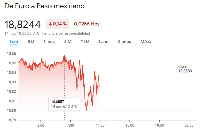 El cambio Euro Peso Argentino (EURARS) ha generado niveles de incertidumbre (0.24%) ¿Qué impulsa esta baja del Euro Peso Mexicano hoy? (0.14%) Los notables avances del Euro se van por más del 0.24% de alza en el par EURBRL - 2