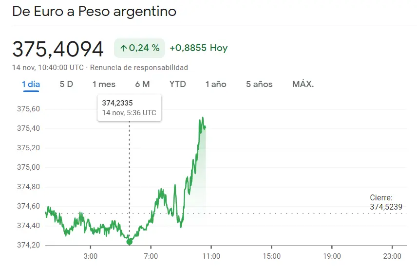 El cambio Euro Peso Argentino (EURARS) ha generado niveles de incertidumbre (0.24%) ¿Qué impulsa esta baja del Euro Peso Mexicano hoy? (0.14%) Los notables avances del Euro se van por más del 0.24% de alza en el par EURBRL - 3
