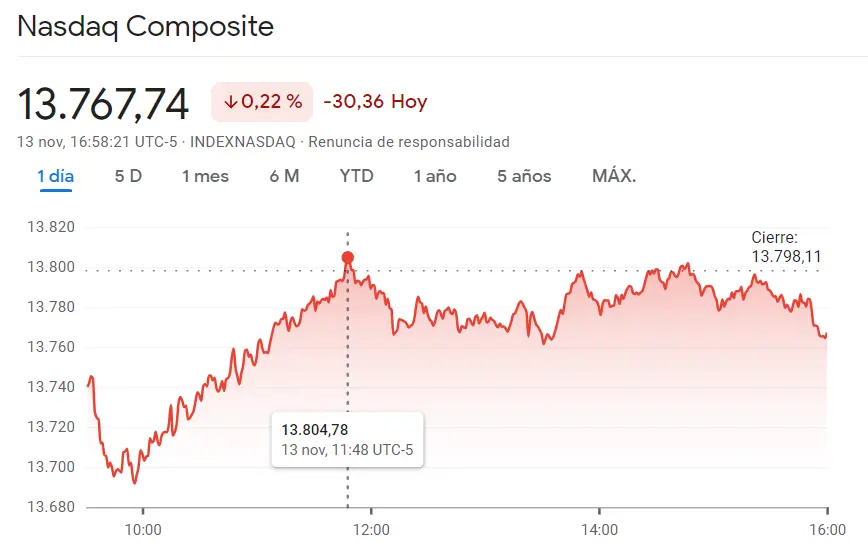 El golpe bajista del índice Nasdaq 100 es de lo más brutal de la sesión de hoy... ¿Qué ha pasado con los mínimos del índice Dow Jones (0.16%)? El índice SP500 totalmente alerta (-0.084%, 441155 puntos) - 1