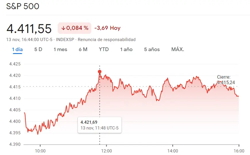 El golpe bajista del índice Nasdaq 100 es de lo más brutal de la sesión de hoy... ¿Qué ha pasado con los mínimos del índice Dow Jones (0.16%)? El índice SP500 totalmente alerta (-0.084%, 441155 puntos) - 2
