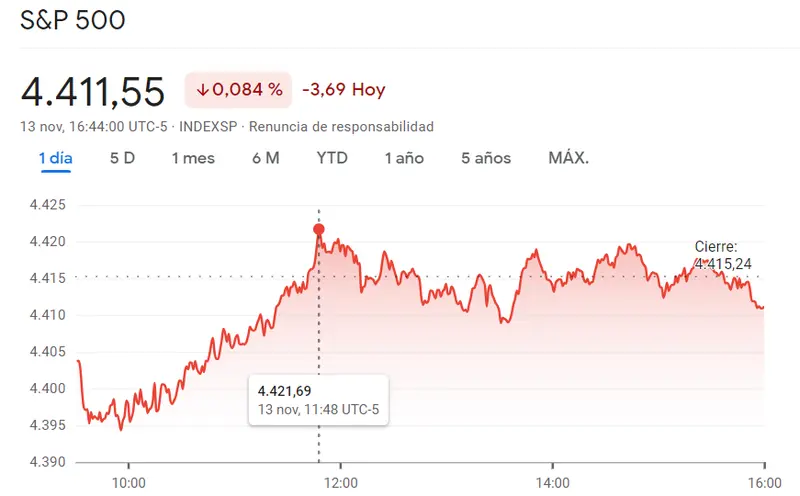 El golpe bajista del índice Nasdaq 100 es de lo más brutal de la sesión de hoy... ¿Qué ha pasado con los mínimos del índice Dow Jones (0.16%)? El índice SP500 totalmente alerta (-0.084%, 441155 puntos) - 2