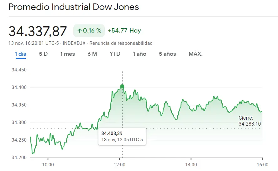 El golpe bajista del índice Nasdaq 100 es de lo más brutal de la sesión de hoy... ¿Qué ha pasado con los mínimos del índice Dow Jones (0.16%)? El índice SP500 totalmente alerta (-0.084%, 441155 puntos) - 3