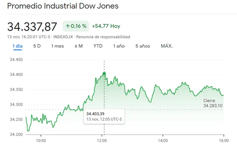 El golpe bajista del índice Nasdaq 100 es de lo más brutal de la sesión de hoy... ¿Qué ha pasado con los mínimos del índice Dow Jones (0.16%)? El índice SP500 totalmente alerta (-0.084%, 441155 puntos) - 3