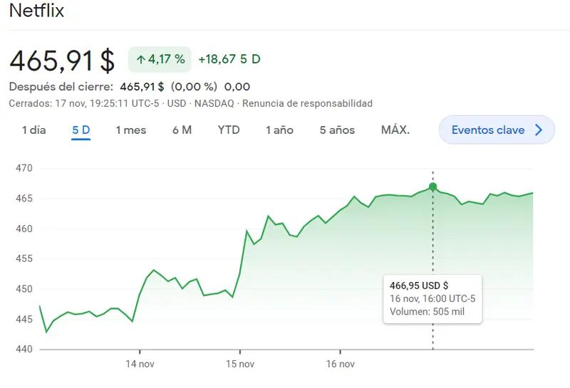 El índice Nasdaq 100 se ha topado con inesperados resultados de las acciones Apple (189.69 dólares) mientras las acciones Netflix generan gran INSEGURIDAD en el índice Nasdaq 100 (4.17%) - 1