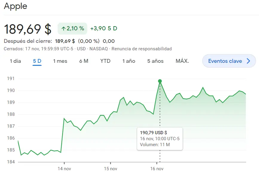 El índice Nasdaq 100 se ha topado con inesperados resultados de las acciones Apple (189.69 dólares) mientras las acciones Netflix generan gran INSEGURIDAD en el índice Nasdaq 100 (4.17%) - 2