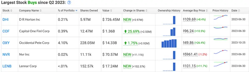 El legendario inversor Warren Buffett tiene recursos de efectivo récord. ¿En qué invertirá ahora? - 1