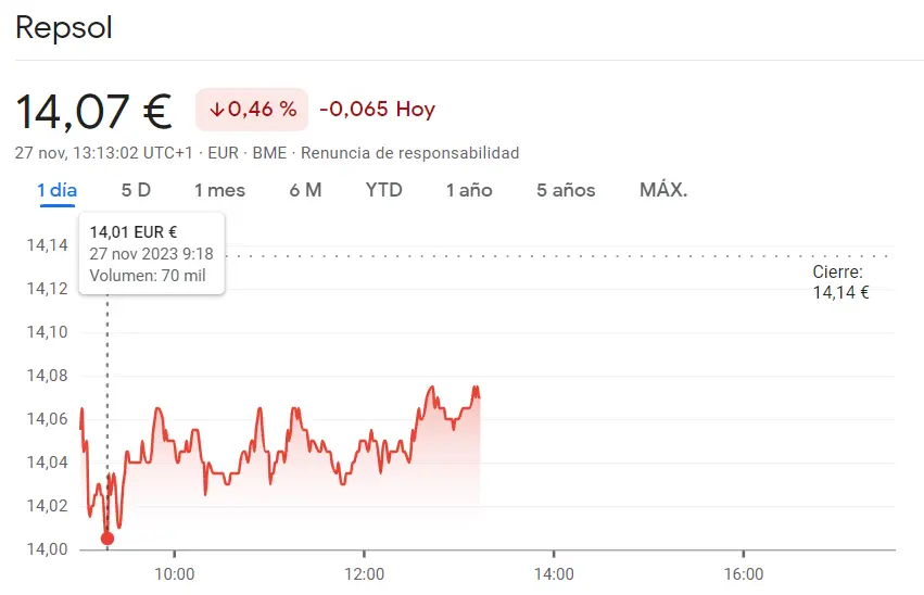 El mercado alarmado con la última caída de Repsol, ¡bruscos cambios en las acciones Mapfre y Telefónica (0.47%)! - 1
