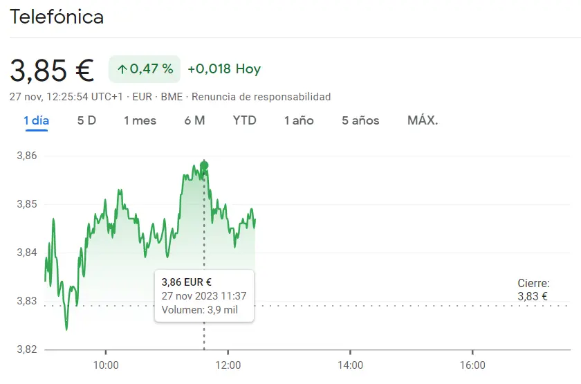 El mercado alarmado con la última caída de Repsol, ¡bruscos cambios en las acciones Mapfre y Telefónica (0.47%)! - 2