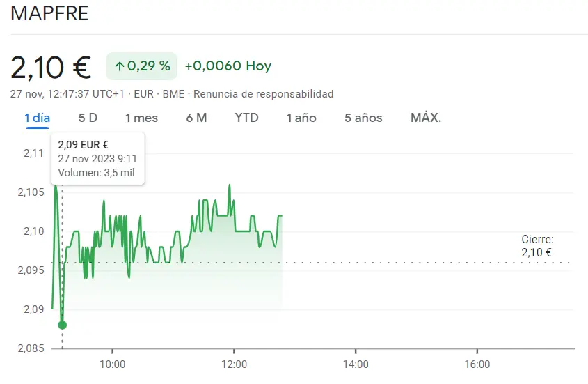 El mercado alarmado con la última caída de Repsol, ¡bruscos cambios en las acciones Mapfre y Telefónica (0.47%)! - 3