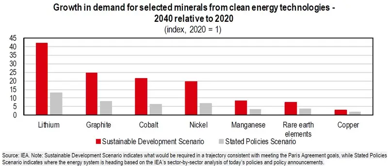 El precio de este metal se disparará por demanda, ¡Elon Musk lo necesita mucho! - 2