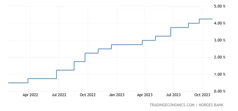 El precio de la corona noruega (NOK): ¿qué nos espera? El banco toma una decisión importante sobre las tasas - 1