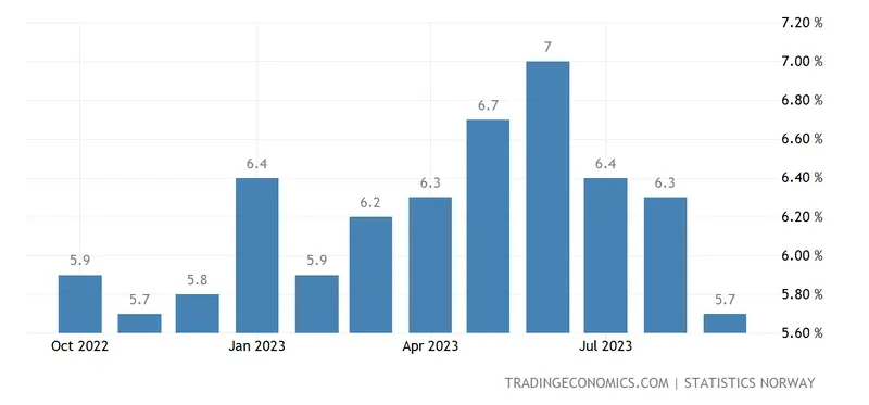 El precio de la corona noruega (NOK): ¿qué nos espera? El banco toma una decisión importante sobre las tasas - 2