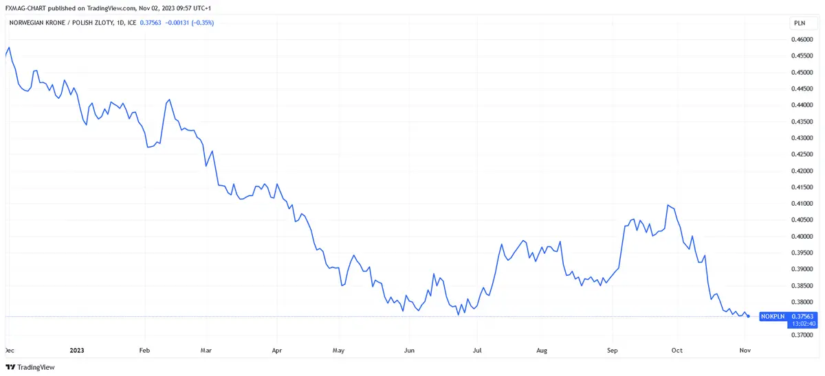 El precio de la corona noruega (NOK): ¿qué nos espera? El banco toma una decisión importante sobre las tasas - 3