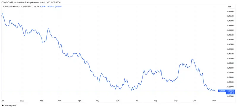 El precio de la corona noruega (NOK): ¿qué nos espera? El banco toma una decisión importante sobre las tasas - 3