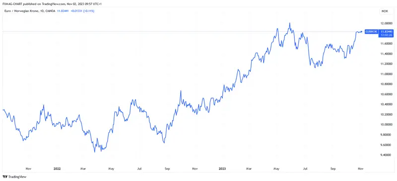 El precio de la corona noruega (NOK): ¿qué nos espera? El banco toma una decisión importante sobre las tasas - 4