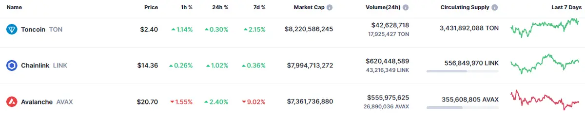 El precio de Toncoin con presión alcista (2.4 dólares) ¿Es buen momento para invertir en Chainlink? Alarma roja en la crypto Avalanche - 1