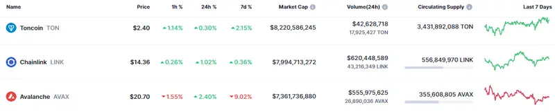 El precio de Toncoin con presión alcista (2.4 dólares) ¿Es buen momento para invertir en Chainlink? Alarma roja en la crypto Avalanche - 1