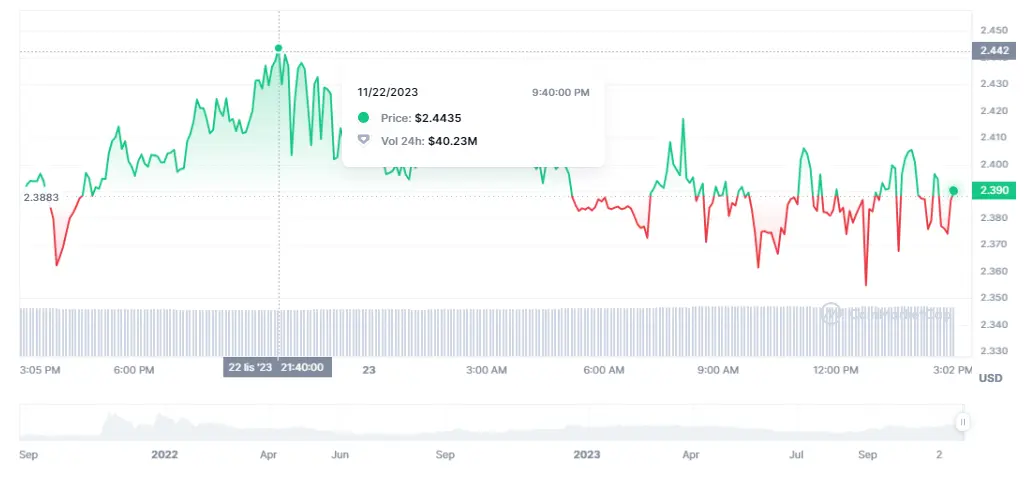 El precio de Toncoin con presión alcista (2.4 dólares) ¿Es buen momento para invertir en Chainlink? Alarma roja en la crypto Avalanche - 4