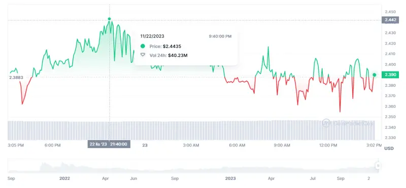 El precio de Toncoin con presión alcista (2.4 dólares) ¿Es buen momento para invertir en Chainlink? Alarma roja en la crypto Avalanche - 4