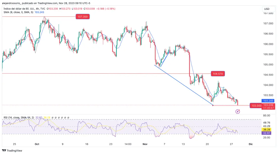El precio del dólar estadounidense (USD) en su nivel más bajo en tres meses, ¿cuántos dólares (USD) vale el euro hoy? - 1