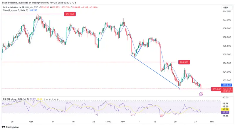El precio del dólar estadounidense (USD) en su nivel más bajo en tres meses, ¿cuántos dólares (USD) vale el euro hoy? - 1