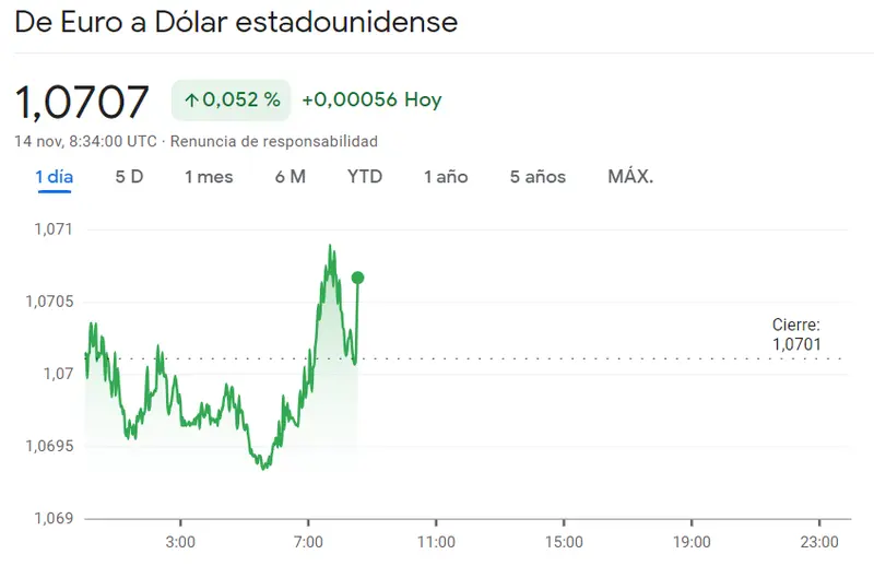 ¡El precio del Euro alarma al trader del cambio Euro Yen (162.4075 yenes)! Un avance prometedor del cambio Euro Libra (EURGBP) con unas 0.8715 libras de nivel frente a una ola alcista en el precio del cambio Euro Dólar (1.077 USD) - 1