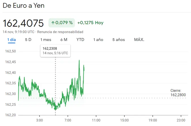 ¡El precio del Euro alarma al trader del cambio Euro Yen (162.4075 yenes)! Un avance prometedor del cambio Euro Libra (EURGBP) con unas 0.8715 libras de nivel frente a una ola alcista en el precio del cambio Euro Dólar (1.077 USD) - 2