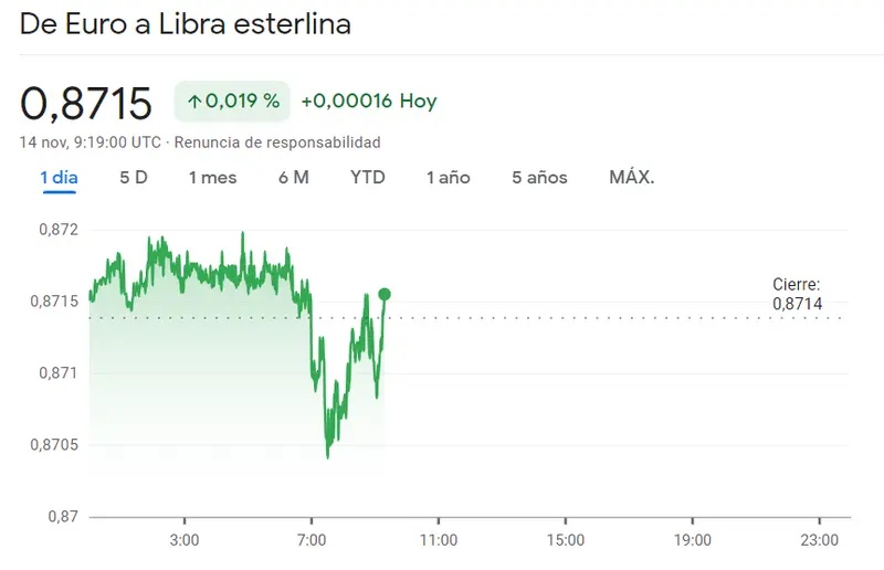 ¡El precio del Euro alarma al trader del cambio Euro Yen (162.4075 yenes)! Un avance prometedor del cambio Euro Libra (EURGBP) con unas 0.8715 libras de nivel frente a una ola alcista en el precio del cambio Euro Dólar (1.077 USD) - 3