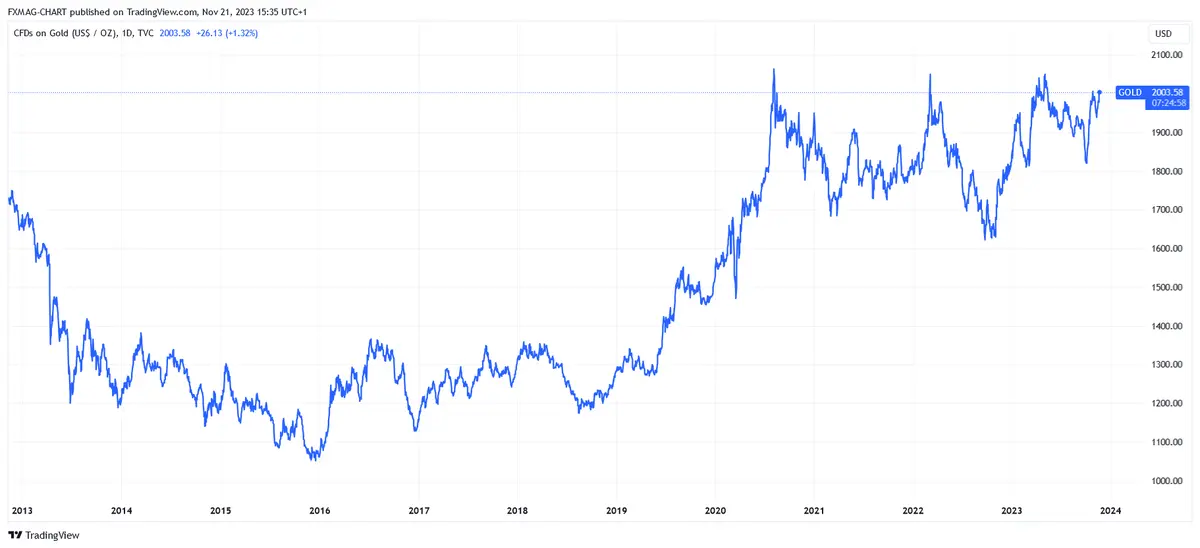¿El precio del oro pronto alcanzará su máximo histórico? Los bancos centrales están comprando materias primas en masa, incluido el Banco Nacional de Polonia - 1