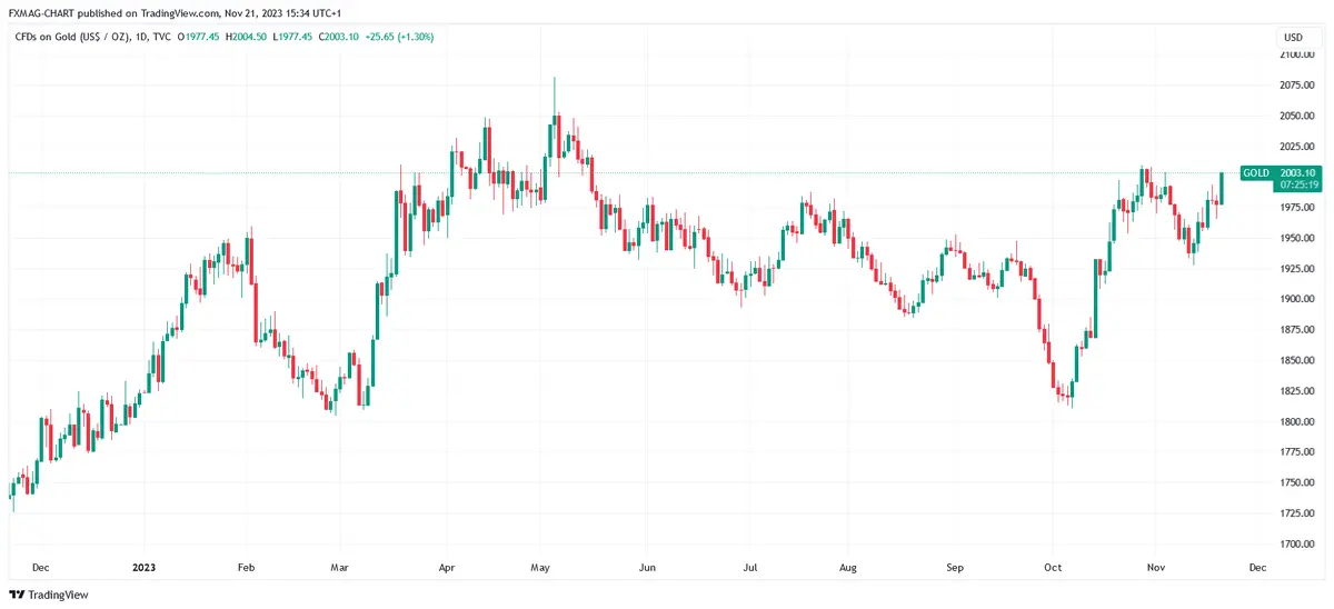 ¿El precio del oro pronto alcanzará su máximo histórico? Los bancos centrales están comprando materias primas en masa, incluido el Banco Nacional de Polonia - 3