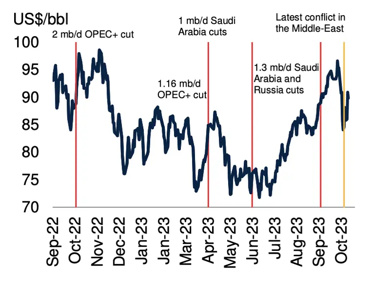 ¿El precio del petróleo alcanzará los 150 dólares (USD)? Hay 3 posibles escenarios - 1