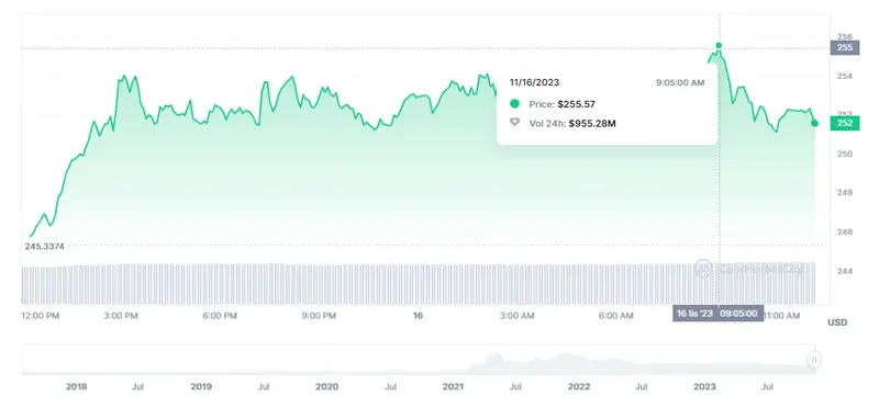 ¡El riesgo se come las subidas del precio de BNB (255.57 dólares)! El precio de Solana no pierde el tiempo (65.5 dólares) mientras el valor de Cardano ha experimentado movimientos sorprendentes (5.11%, 0.39 dólares) - 1