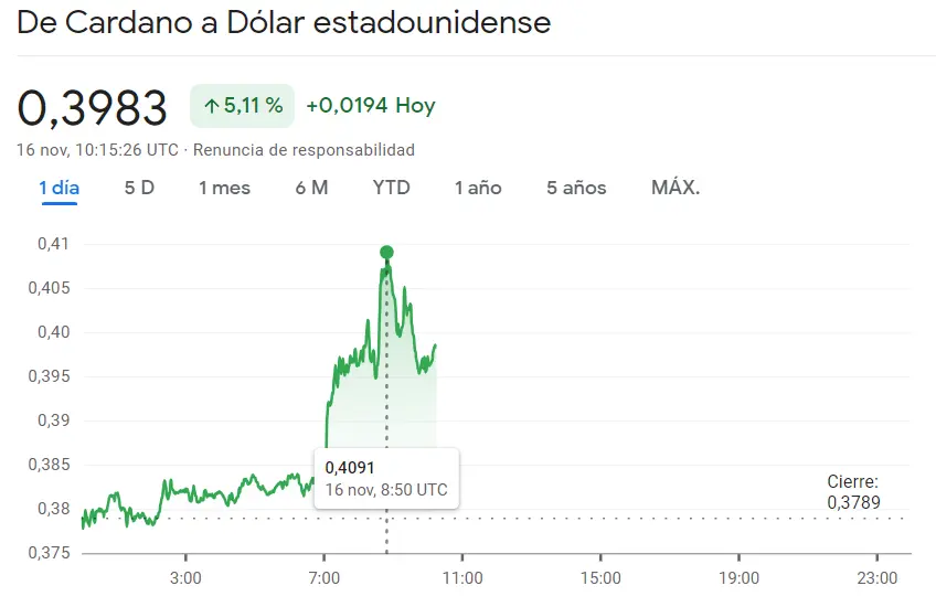 ¡El riesgo se come las subidas del precio de BNB (255.57 dólares)! El precio de Solana no pierde el tiempo (65.5 dólares) mientras el valor de Cardano ha experimentado movimientos sorprendentes (5.11%, 0.39 dólares) - 2