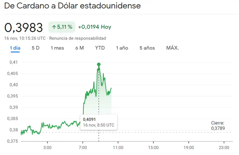 ¡El riesgo se come las subidas del precio de BNB (255.57 dólares)! El precio de Solana no pierde el tiempo (65.5 dólares) mientras el valor de Cardano ha experimentado movimientos sorprendentes (5.11%, 0.39 dólares) - 2