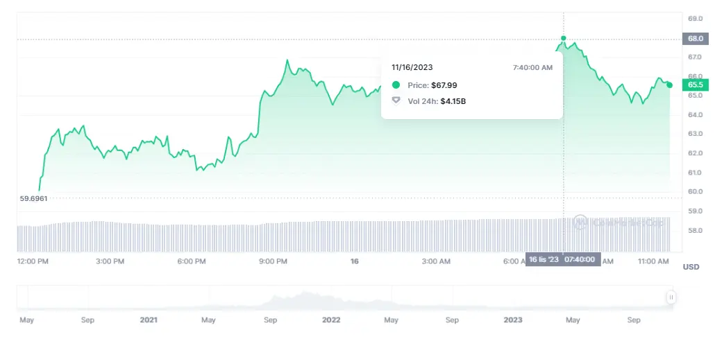¡El riesgo se come las subidas del precio de BNB (255.57 dólares)! El precio de Solana no pierde el tiempo (65.5 dólares) mientras el valor de Cardano ha experimentado movimientos sorprendentes (5.11%, 0.39 dólares) - 3