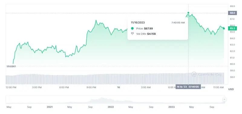 ¡El riesgo se come las subidas del precio de BNB (255.57 dólares)! El precio de Solana no pierde el tiempo (65.5 dólares) mientras el valor de Cardano ha experimentado movimientos sorprendentes (5.11%, 0.39 dólares) - 3