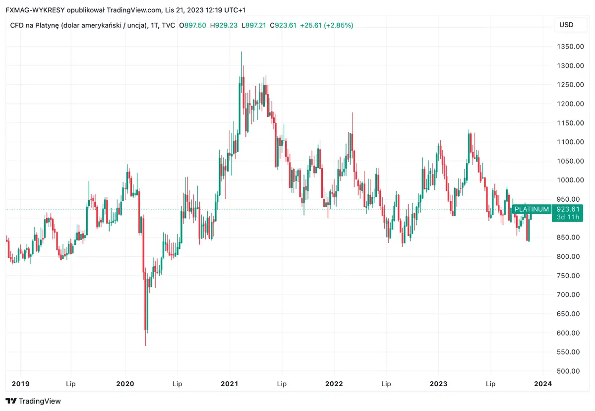 ¡En 2023 se espera registrar un déficit récord de platino! ¿Podría realmente dispararse el precio de este metal? - 1