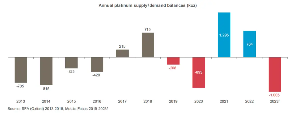 ¡En 2023 se espera registrar un déficit récord de platino! ¿Podría realmente dispararse el precio de este metal? - 2
