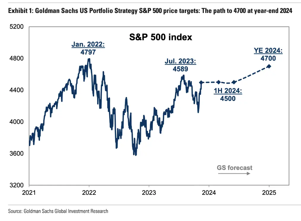 En qué vale la pena invertir en 2024: previsiones para los mercados de valores - 1
