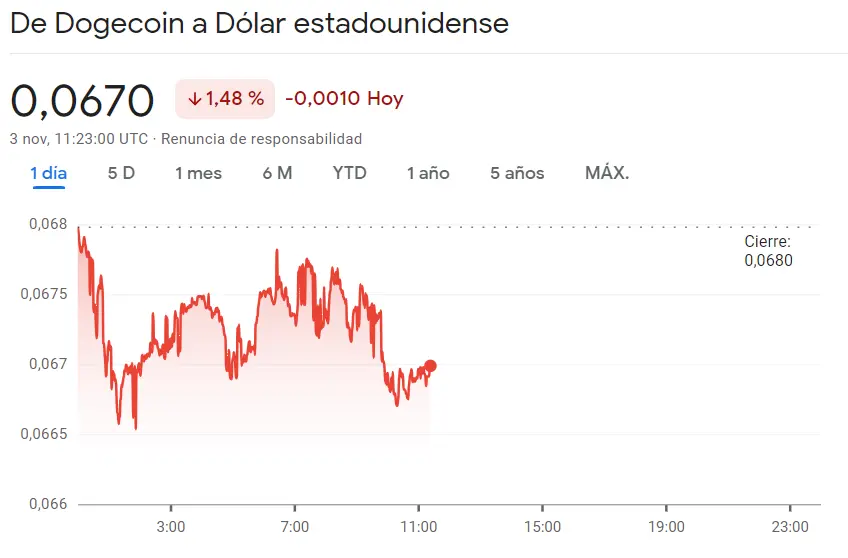 ¡Enorme e inesperada inestabilidad del mercado de criptomonedas! Es crítico el momento de la criptomoneda Bitcoin (BTCUSD) frente al precio de Ethereum. Dogecoin arrastra más del 1.48% de pérdida (0.067 dólares) - 1