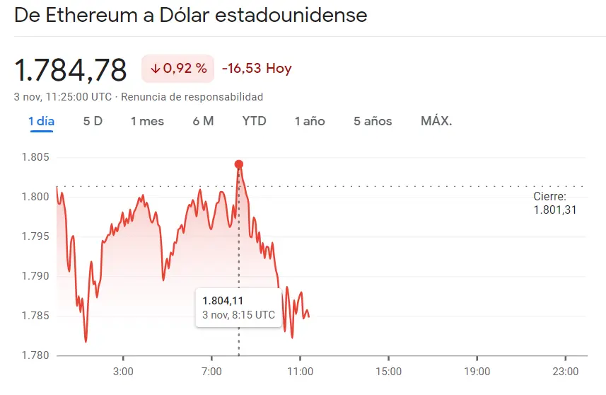 ¡Enorme e inesperada inestabilidad del mercado de criptomonedas! Es crítico el momento de la criptomoneda Bitcoin (BTCUSD) frente al precio de Ethereum. Dogecoin arrastra más del 1.48% de pérdida (0.067 dólares) - 2