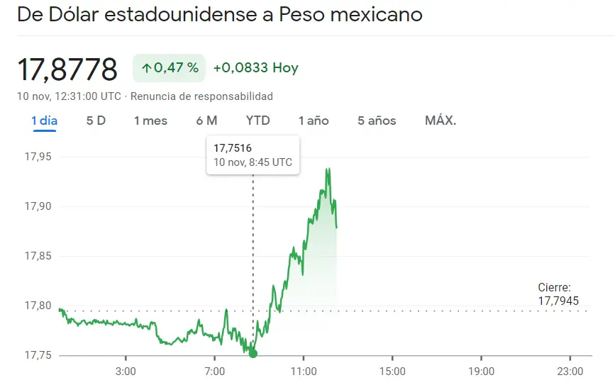 ¡Enormes ganancias en el cambio Dólar Peso Argentino (+0.77%)! Excelentes noticias para el inversor interesado en el cambio Dólar Peso Colombiano (USDCOP) El precio del cambio dólar peso mexicano se desborda en un 0.47% (USDMXN) - 1