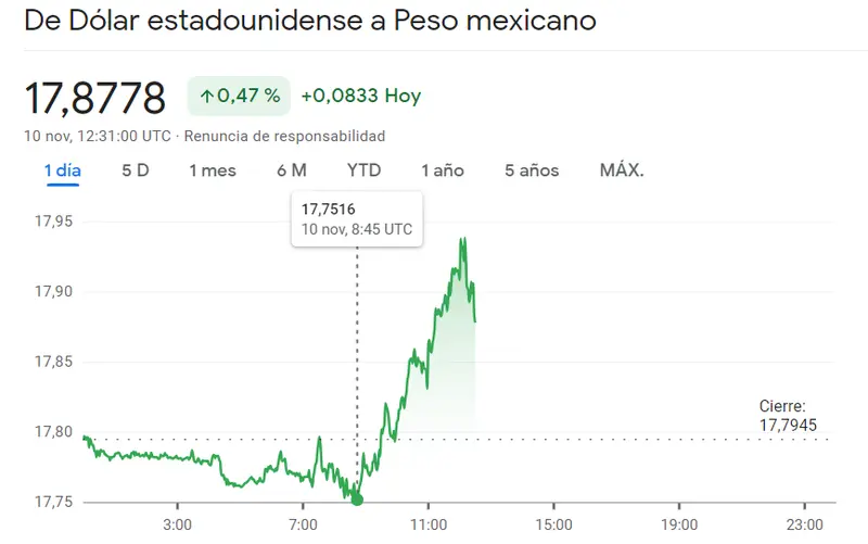 ¡Enormes ganancias en el cambio Dólar Peso Argentino (+0.77%)! Excelentes noticias para el inversor interesado en el cambio Dólar Peso Colombiano (USDCOP) El precio del cambio dólar peso mexicano se desborda en un 0.47% (USDMXN) - 1