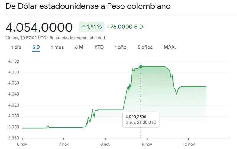 ¡Enormes ganancias en el cambio Dólar Peso Argentino (+0.77%)! Excelentes noticias para el inversor interesado en el cambio Dólar Peso Colombiano (USDCOP) El precio del cambio dólar peso mexicano se desborda en un 0.47% (USDMXN) - 2